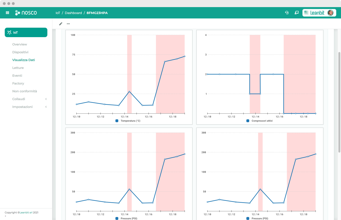 Nosco IoT dashboard with graphs showing an anomaly of the machinery in progress